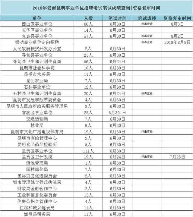 2018年云南昆明事业单位考试部分县区笔试成