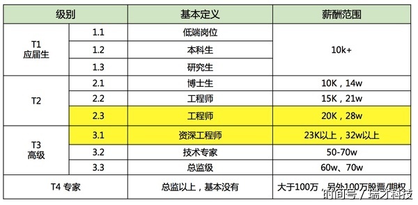 百度腾讯阿里巴巴的程序员工资到底有多高?