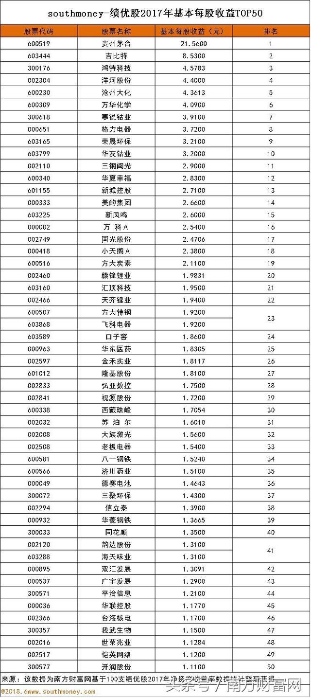 绩优股排名|贵州茅台、吉比特每股收益超8元