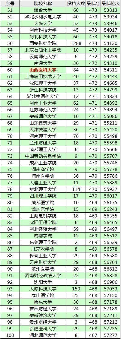 2018陕西二本理科投档线排行,前6位都是医科