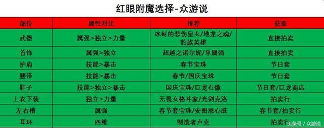 DNF起源版本红眼攻略,附魔加点换装全有,一分