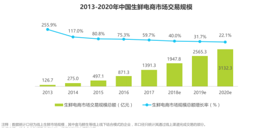 中国生鲜电商行业发展现状与趋势报告