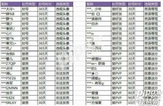 王者荣耀哪些是违规行为?这些账号被禁言封号