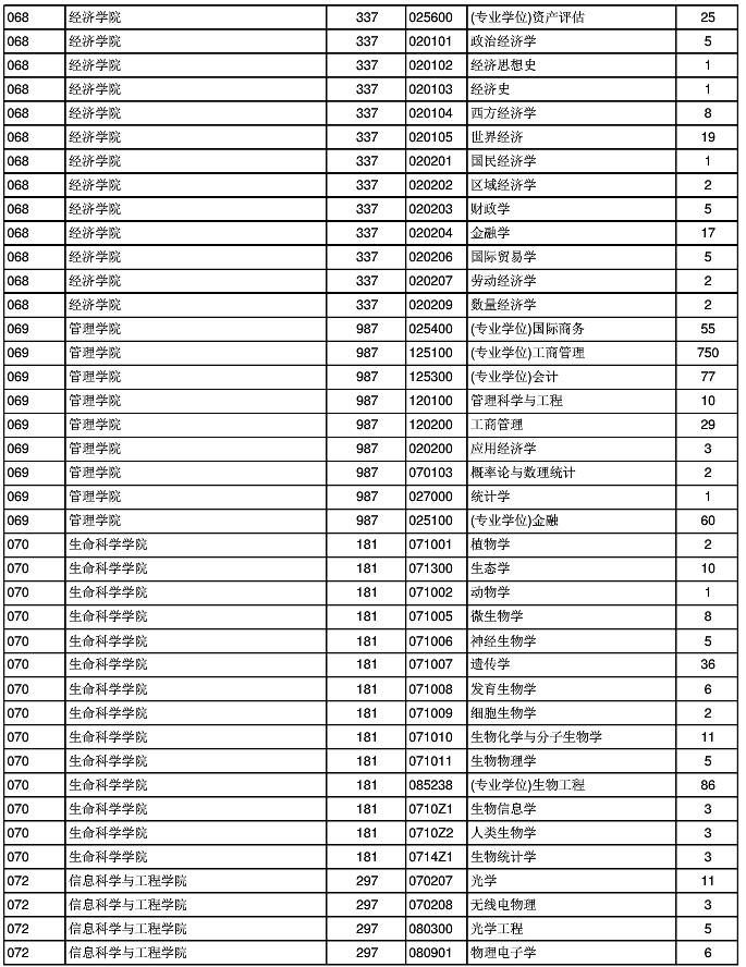 2018年复旦大学各学院硕士招生人数统计、学