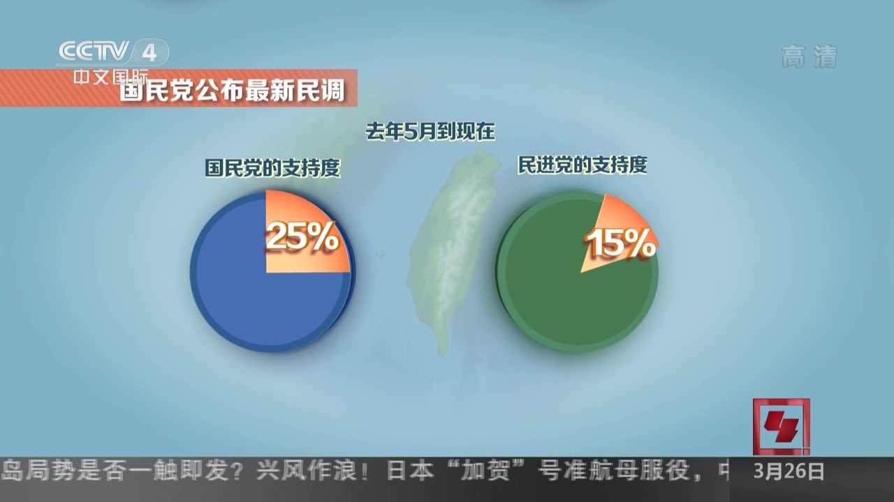 国民党最新民调：65.8%民众不满蔡英文施政
