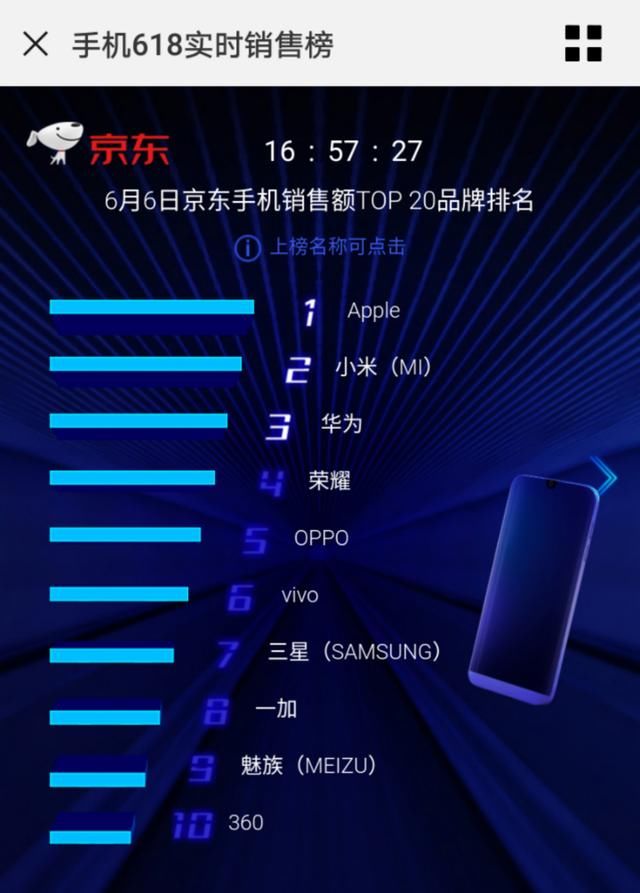 OV销量增长疲软?手机大战竟演变苹果小米荣耀