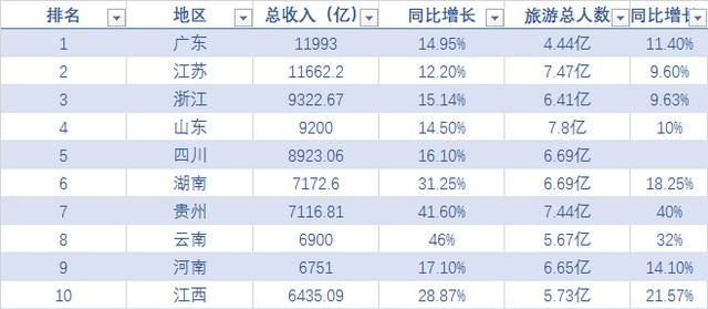 2017年各省市旅游总收入排名,广东第一!入境游