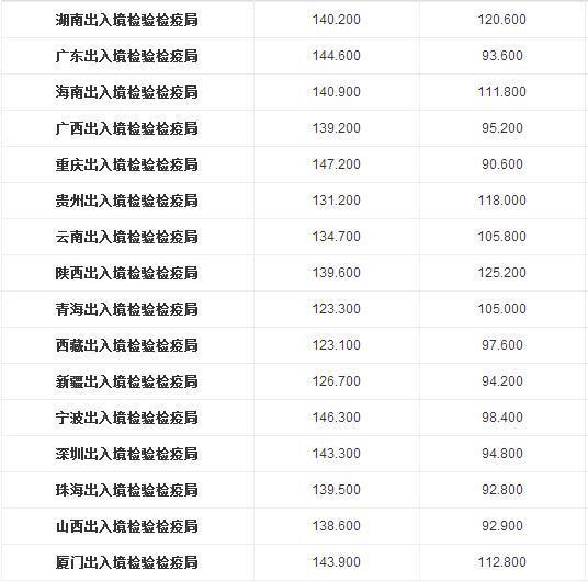九大部委国考面试分数线公布,让考生望尘莫及