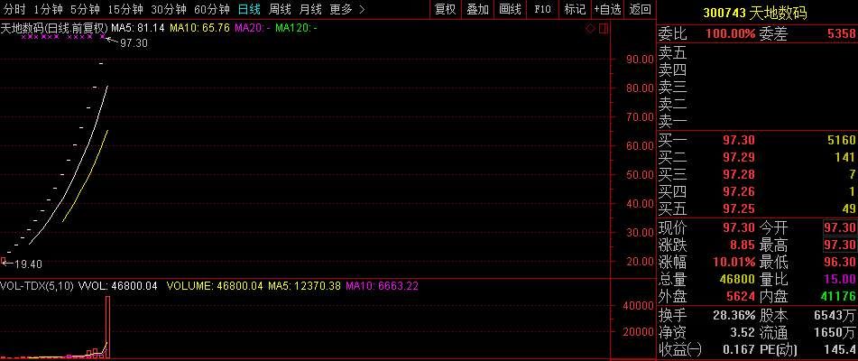 A股新股上演一字板奇观:卖条形码带子的炒到1