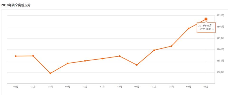 山东各地市房价出炉,菏泽5月房价遭曝光!