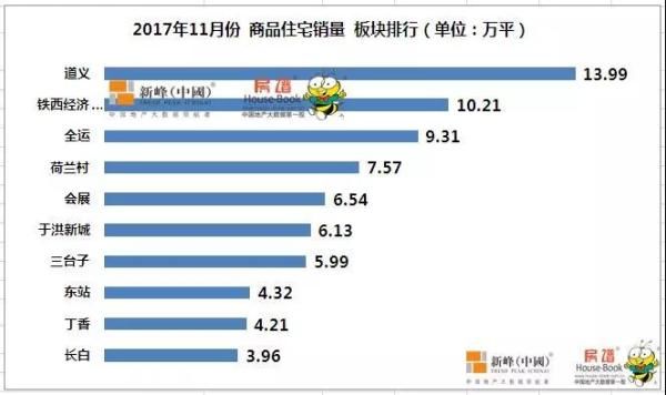 龙头房企相继布局沈北 品质升级助推区域二次
