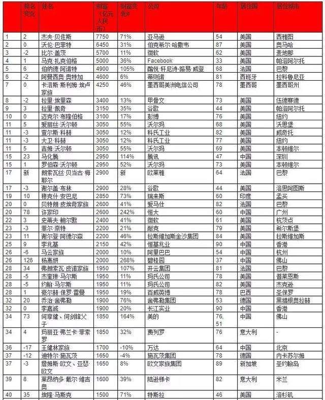 财富暴涨至1100亿!李书福父子入全球富豪百强