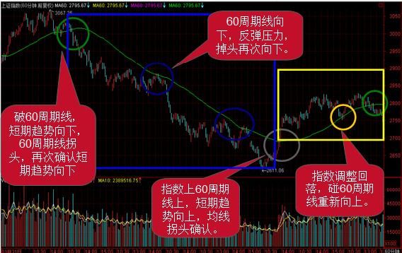 炒股技巧60分钟线波段操作战术!一旦学会纵横