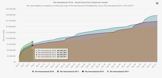 :玩家数量在线玩家数量小幅度回升 日活人数首