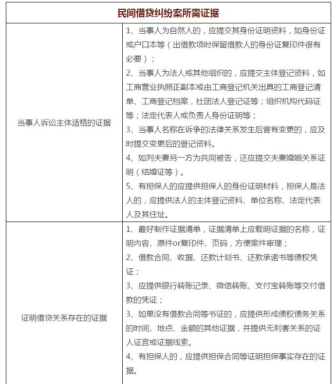 借钱不还起诉所需证据材料一览表(2018年最新