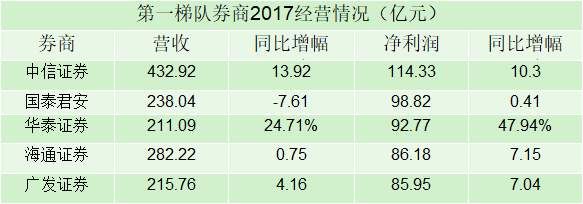 国泰君安首夺上市券商净资本规模冠军!去年现