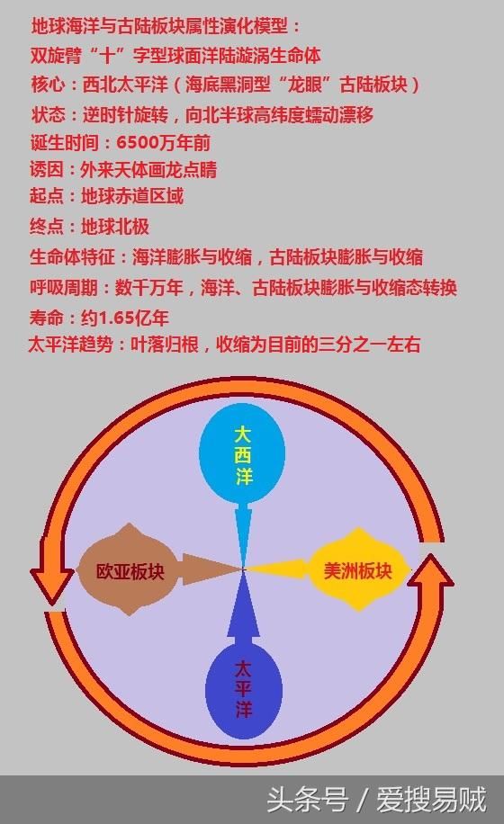 北冰洋融化对地球洋陆漩涡及台风演化的迷你催