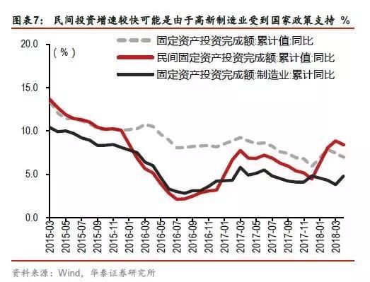 需求侧仍存在下行压力2018年4月宏观经济数据