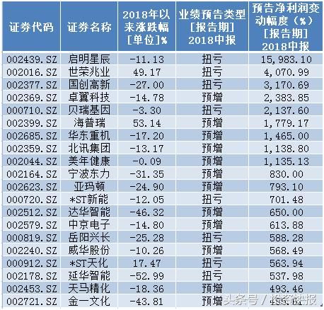 股民别怕!这些超跌、中报预增翻倍股下周或率