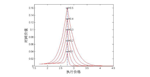 易道期权:时间价值对于期权涨跌波动率的敏感性 金价恢复上涨趋