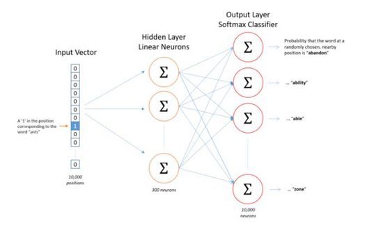 机器学习必须熟悉的算法之word2vector