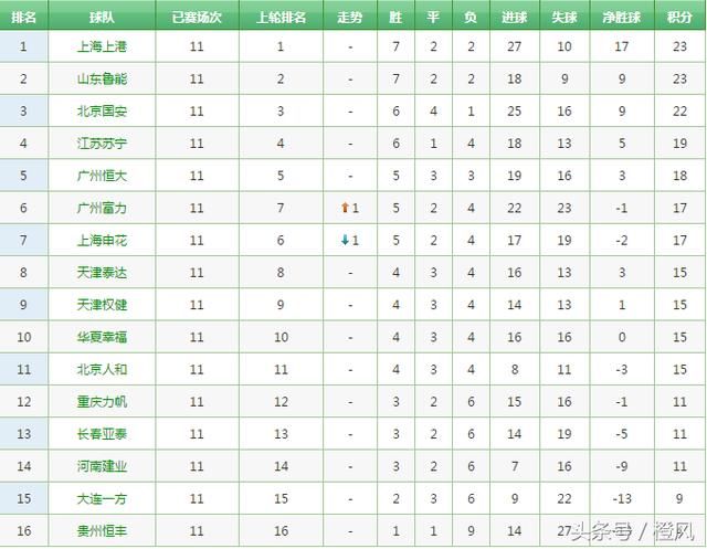 间歇期到来,解读前半程中超联赛积分榜位置