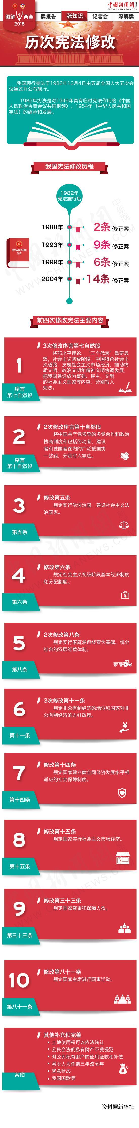 历次宪法修改