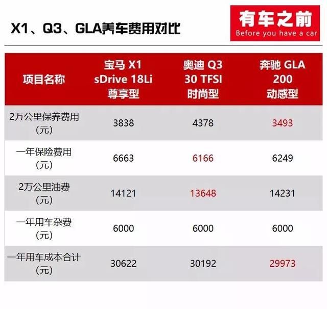 结果你绝对想不到 X1\/Q3\/GLA养车费用大调查