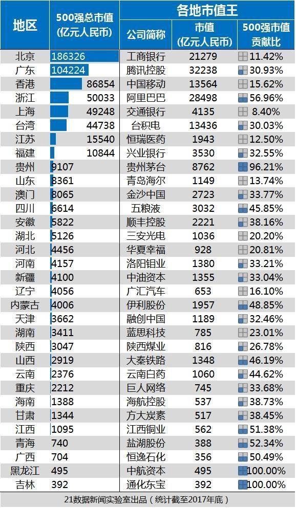 2017中国上市公司市值500强榜单出炉 盘点各
