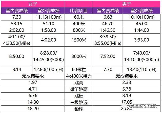 倒计时50天丨2018世界室内田径锦标赛参赛标