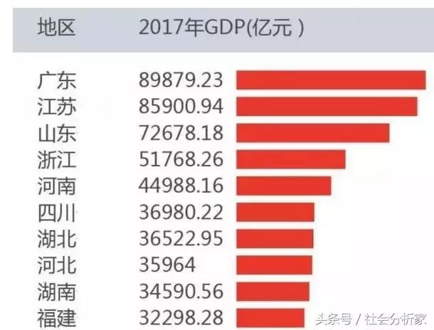 我国GDP十大省份,如果去掉最高的城市它们的