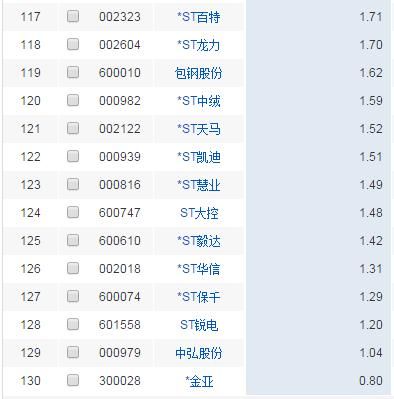 130只3元以下的股票,这些股票最好不要碰