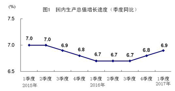 第一季度GDP增长6.9% 城镇人均可支配收入9986元 第一季度GDP增长6.9% 城镇人均可支配收入9986元