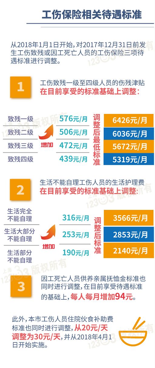 2018上海社保缴费基数上限下限公布 多项民生