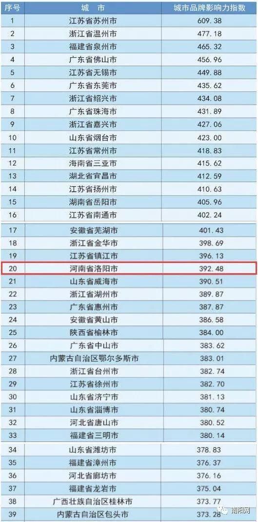 中国地级市百强排名公布,河南8地上榜!焦作竟