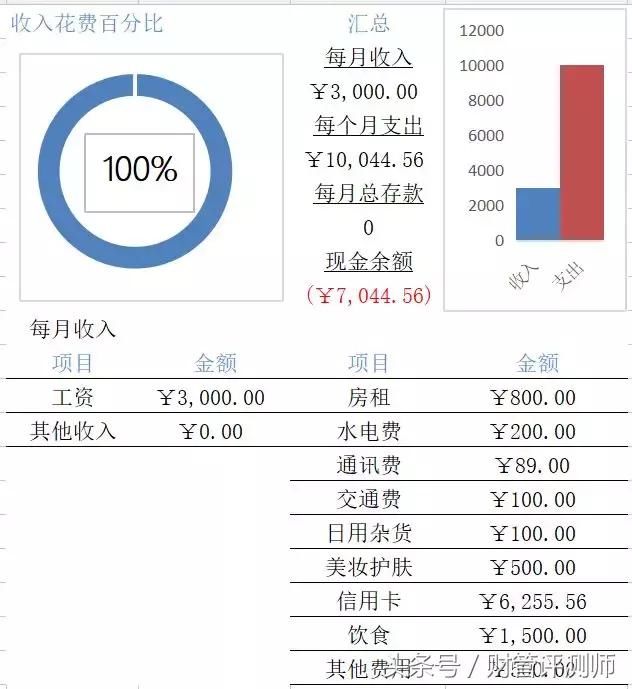 月入3000,信用卡欠了10万,怎么办?