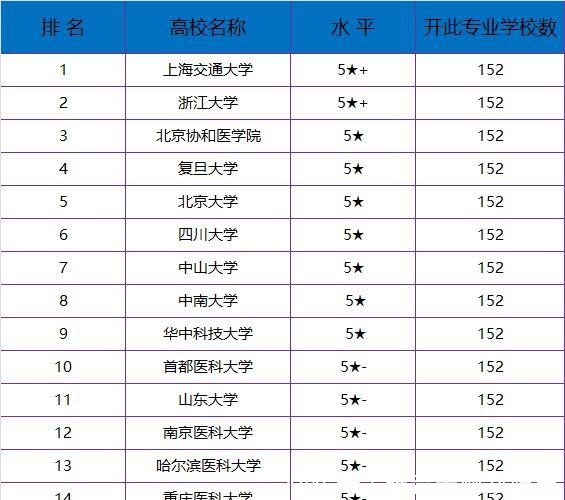 临床医学专业高校排名前20强,四大医学院都是