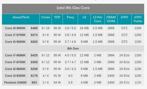 牙膏挤爆?Intel第九代酷睿处理器发布!