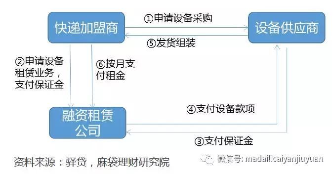 【视角】 快递+金融 成新风口,顺丰和三通一达