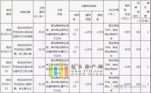 11宗土地接连出让,2018年新乡市房价会逐渐稳