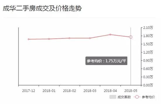 成都二手房成交价全面下跌!5月最高降幅超过2