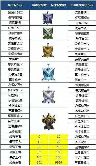 S10赛季段位继承公布, 依旧还是至尊星耀、最