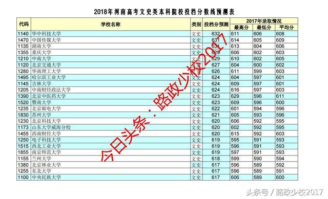 2018年河南高考文史类本科投档线预测发布了