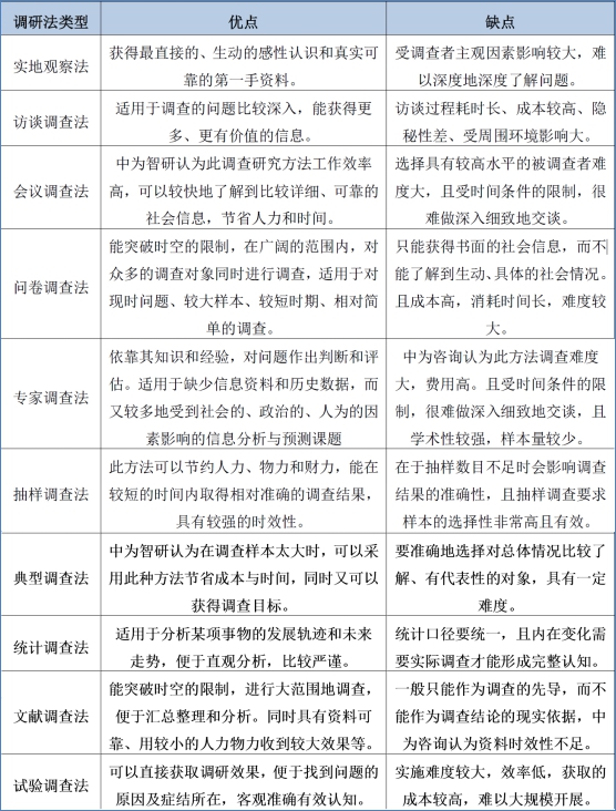中为咨询综合运用十大调查研究方法