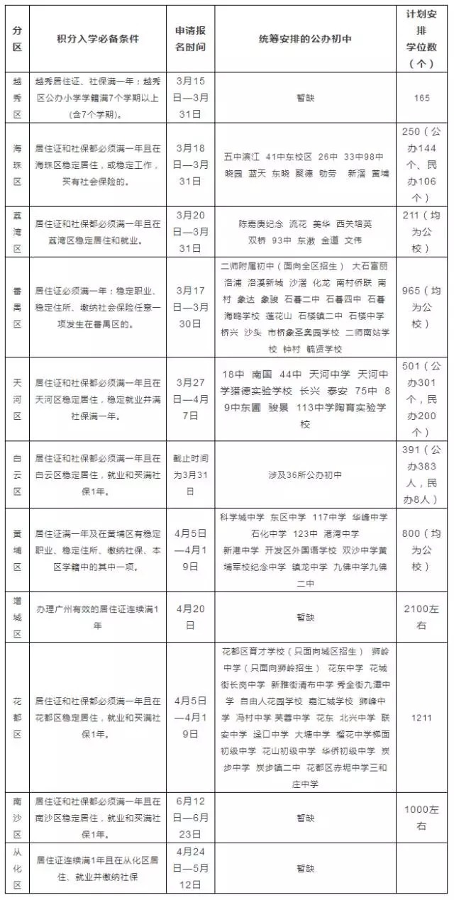 孩子将来会去哪所初中呢?【非广州户籍生小升