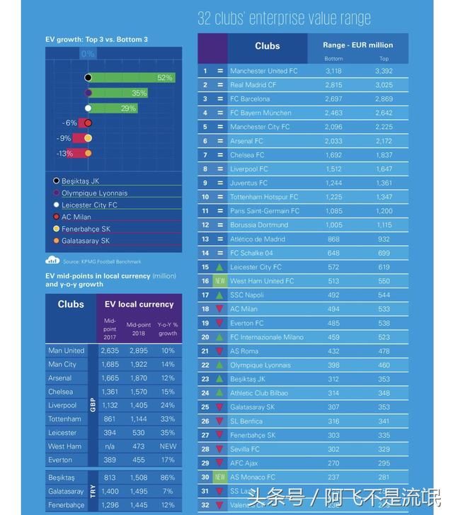 2018年欧洲足球俱乐部估值排行榜,曼联皇马巴
