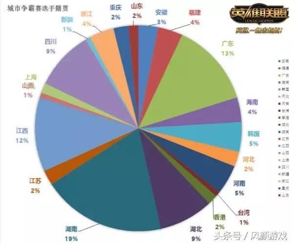 中国哪个省份的lol玩家实力最强?你会是这个地