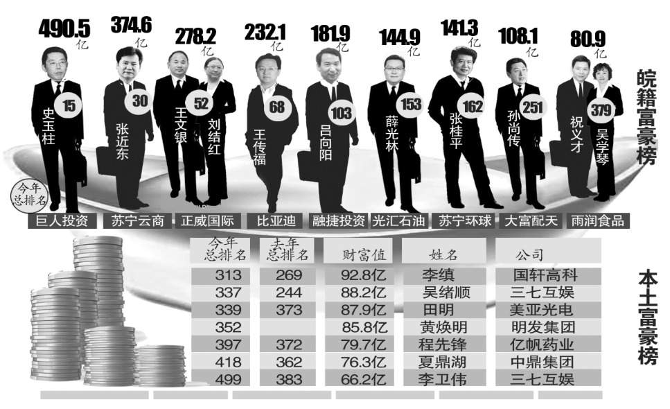 新財富發佈500富人榜:李縝成安徽首富