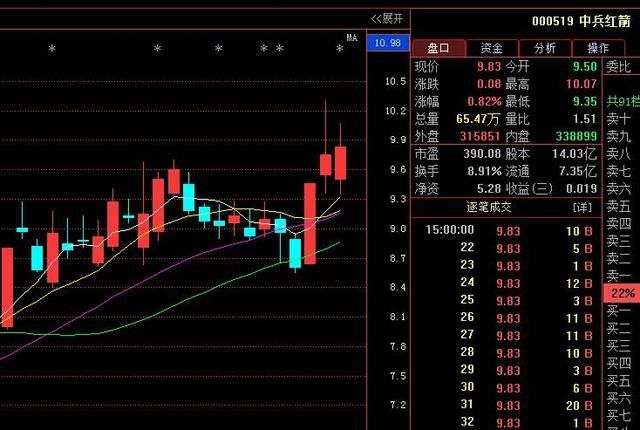 中兵紅箭000519:淨利暴增532%,後市望引領a股!