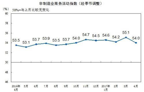 统计局:4月中国非制造业商务活动指数为54.0% 统计局:4月中国非制造业商务活动指数为54.0%